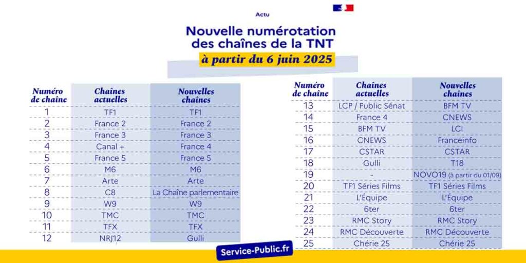Numérotation des chaînes de la TNT Juin 2026