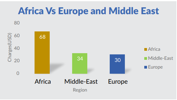 Afrique vs régions voisines : l'écart reste flagrant