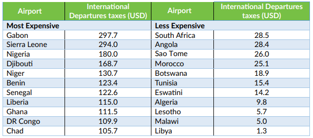 Taxes sur les billets d’avion en Algérie et en Afrique