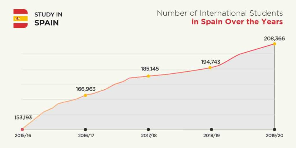 Nombre d’étudiants internationaux inscrits en Espagne