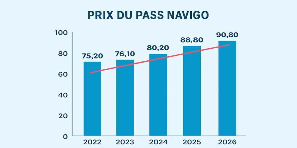 prix du pass Navigo depuis 2022